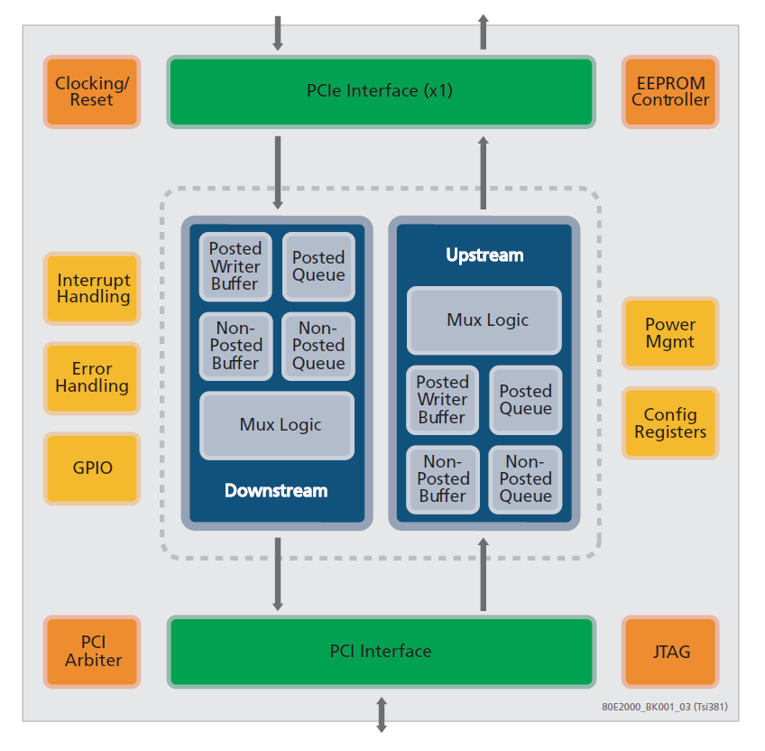 TSI381 PCIe to PCI Bridge Renesas